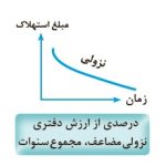 استهلاک دارایی ثابت