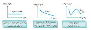 استهلاک دارایی ثابت